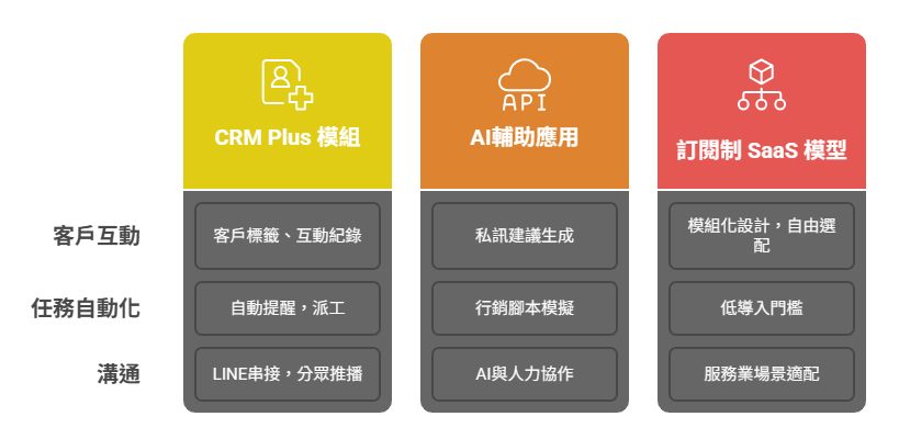 CRM Plus模組、AI輔助應用、訂閱制SaaS模型功能架構圖